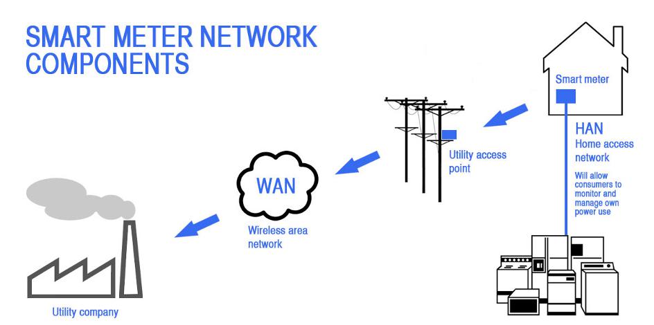 smart meter network components